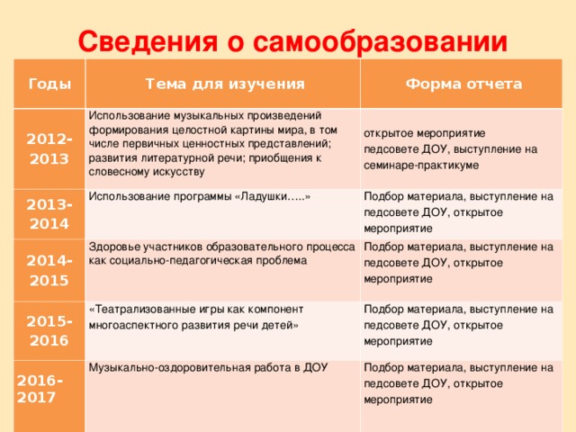Тема по самообразованию развитие речи. Тема самообразования музыкального руководителя детского сада. Темы по самообразованию музыкального руководителя. Темы по самообразованию музыкального руководителя в детском саду. Тема по самообразованию для музыкального.