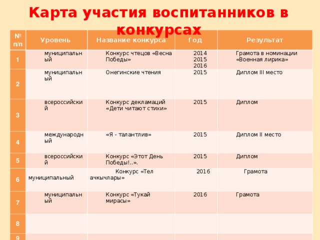 Карта участия воспитанников в конкурсах № п/п 1 Уровень Название конкурса муниципальный 2 Конкурс чтецов «Весна Победы» Год муниципальный 3 всероссийский Результат 2014 2015 2016 Онегинские чтения 4 международный Конкурс декламаций «Дети читают стихи» Грамота в номинации «Военная лирика» 2015 5 2015 «Я - талантлив» Диплом III место 6 всероссийский Диплом 2015 Конкурс «Этот День Победы!..».  муниципальный 7 Диплом II место 2015  Конкурс «Тел ачкычлары» муниципальный 8 Диплом Конкурс «Тукай мирасы» 9  2016  Грамота 2016 Грамота 