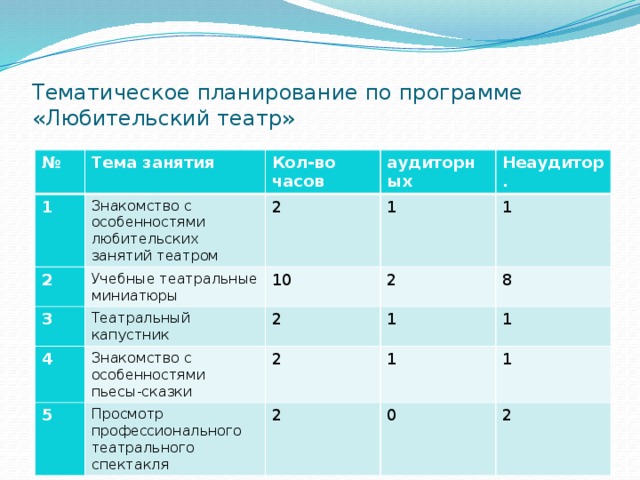 Тематическое планирование по программе «Любительский театр» № Тема занятия 1 Знакомство с особенностями любительских занятий театром 2 Кол-во часов Учебные театральные миниатюры аудиторных 2 3 Неаудитор. 1 10 Театральный капустник 4 Знакомство с особенностями пьесы-сказки 2 1 2 5 Просмотр профессионального театрального спектакля 8 2 1 1 1 2 1 0 2 