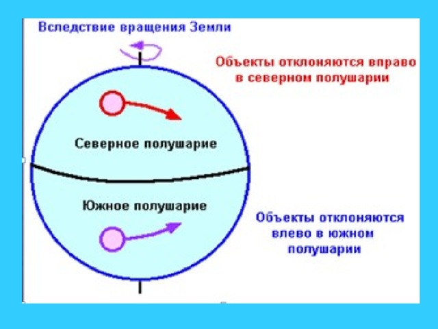 Картинки сила кориолиса