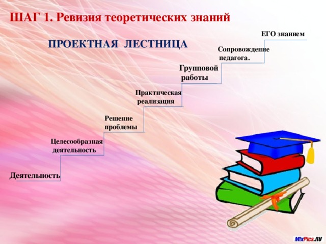 ШАГ 1. Ревизия теоретических знаний  ЕГО знанием ПРОЕКТНАЯ ЛЕСТНИЦА Сопровождение  педагога.  Групповой  работы Практическая  реализация  Решение проблемы Целесообразная  деятельность Деятельность 