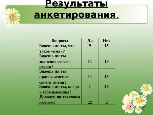 Результаты анкетирования .   Вопросы Да Знаешь ли ты, что такое «имя»? Нет 9  Знаешь ли ты значение своего имени?  11 15  Знаешь ли ты происхождение своего имени? Знаешь ли ты, когда у тебя именины?  13  11 1   13 Доволен ли ты своим именем? 23   22  2