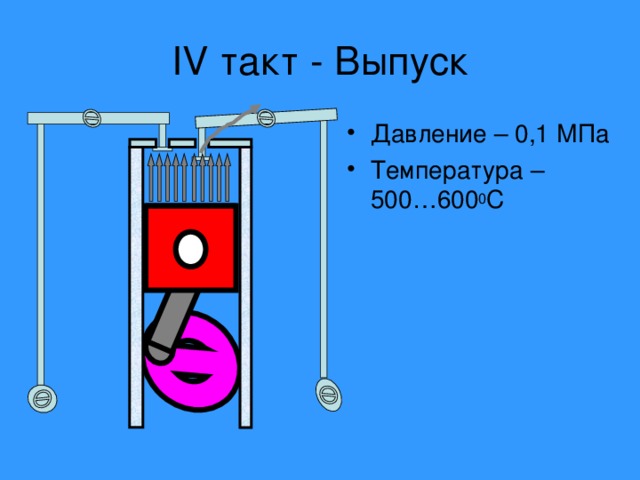 IV такт - Выпуск Давление – 0,1 МПа Температура – 500…600 0 С 