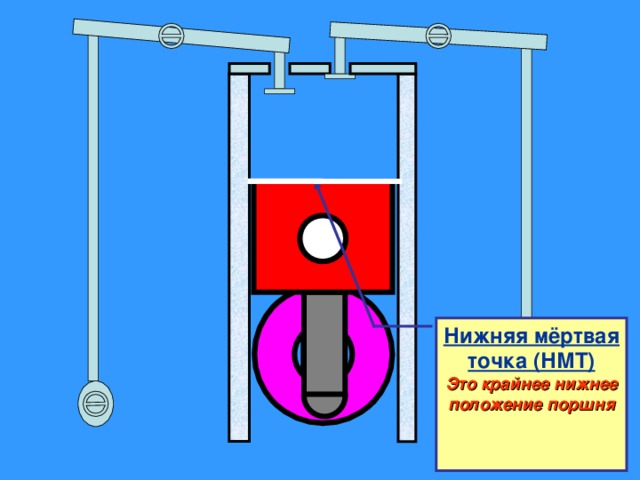 Нижняя мёртвая точка (НМТ) Это крайнее нижнее положение поршня 