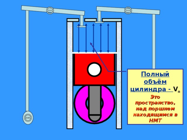 Полный объём цилиндра - V п Это пространство, над поршнем находящимся в НМТ 