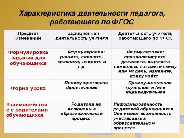 Характеристика деятельности педагога, работающего по ФГОС Предмет изменений Традиционная деятельность учителя Формулировка заданий для обучающихся Деятельность учителя, работающего по ФГОС Формулировки: решите, спишите, сравните, найдите и т.д.  Преимущественно фронтальная Форма урока Формулировки: проанализируйте, докажите, выразите символом, создайте схему или модель, измените, придумайте. Взаимодействие с родителями обучающихся Преимущественно групповая и /или индивидуальная Родители не включены в образовательный процесс.  Информированность родителей обучающихся. Они имеют возможность участвовать в образовательном процессе.  