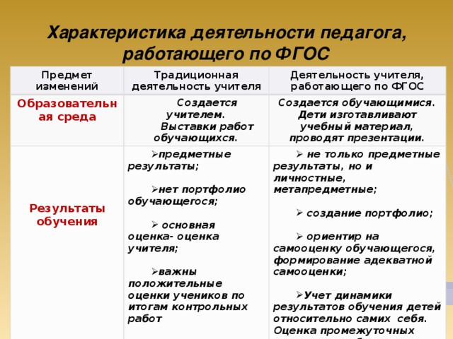 Характеристика деятельности педагога, работающего по ФГОС Предмет изменений Традиционная деятельность учителя Образовательная среда Деятельность учителя, работающего по ФГОС Создается учителем.  предметные результаты; Выставки работ обучающихся. Создается обучающимися.   не только предметные результаты, но и личностные, метапредметные;   Дети изготавливают учебный материал, проводят презентации. нет портфолио обучающегося;   Результаты обучения   создание портфолио;  основная оценка- оценка учителя;    ориентир на самооценку обучающегося, формирование адекватной самооценки;  важны положительные оценки учеников по итогам контрольных работ  Учет динамики результатов обучения детей относительно самих себя. Оценка промежуточных результатов обучения; 