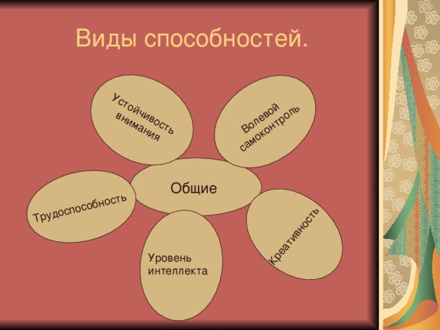 Устойчивость внимания Трудоспособность Креативность Волевой самоконтроль Виды способностей. Общие Уровень интеллекта 