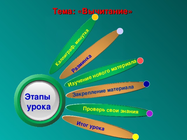 Каллиграф. минутка Разминка Изучение нового материала Закрепление материала Проверь свои знания Итог урока Тема: «Вычитание»  Этапы урока