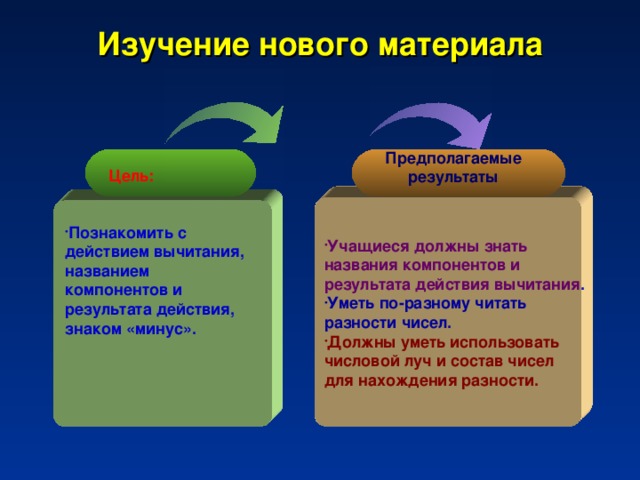 Изучение нового материала Предполагаемые результаты Цель: Учащиеся должны знать названия компонентов и результата действия вычитания . Уметь по-разному читать разности чисел. Должны уметь использовать числовой луч и состав чисел для нахождения разности. Познакомить с действием вычитания, названием компонентов и результата действия, знаком «минус».