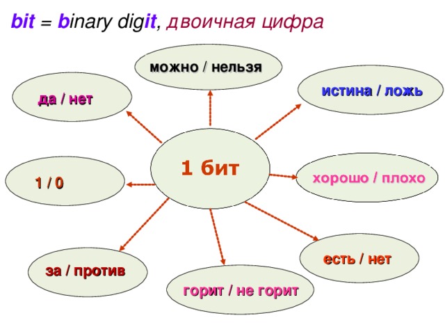 bit = b i nary dig it , двоичная цифра можно / нельзя истина / ложь да / нет 1 / 0 есть / нет за / против горит / не горит 