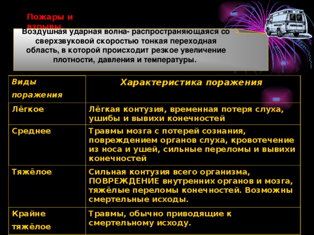 Воздушная ударная волна- распространяющаяся со  сверхзвуковой скоростью тонкая переходная область, в которой происходит резкое увеличение плотности, давления и температуры.  Пожары и взрывы. Виды поражения  Характеристика поражения Лёгкое Лёгкая контузия, временная потеря слуха, ушибы и вывихи конечностей  Среднее Травмы мозга с потерей сознания, повреждением органов слуха, кровотечение из носа и ушей, сильные переломы и вывихи конечностей Тяжёлое Сильная контузия всего организма, ПОВРЕЖДЕНИЕ внутренних органов и мозга, тяжёлые переломы конечностей. Возможны смертельные исходы.  Крайне тяжёлое  Травмы, обычно приводящие к смертельному исходу.  