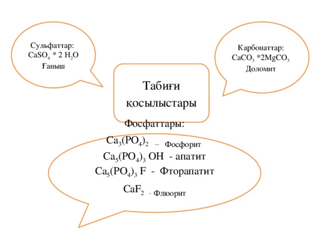 Сульфаттар: Карбонаттар: CaSO 4 * 2 H 2 O CaСO 3 *2MgCO 3 Ғаныш Доломит Табиғи қосылыстары Фосфаттары: Ca 3 (PO 4 ) 2 -- Фосфорит  Ca 5 (PO 4 ) 3 ОН - апатит Ca 5 (PO 4 ) 3  F - Фторапатит CaF 2 - Флюорит 