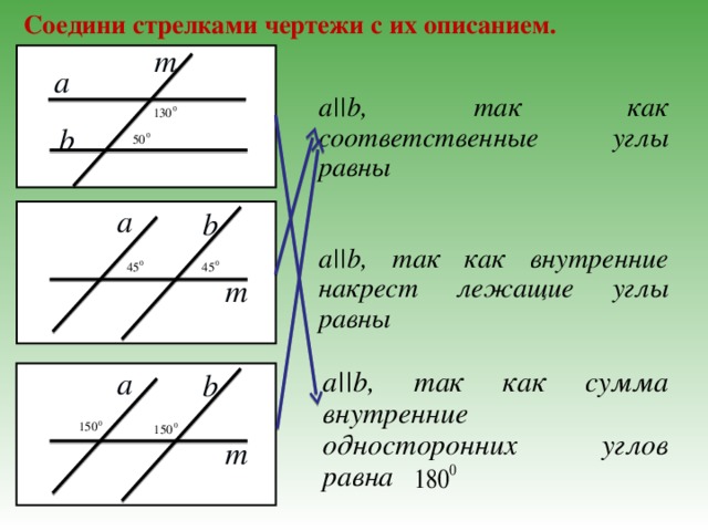 Соедини стрелками чертежи с их описанием. m a a||b, так как соответственные углы равны b  a b a||b, так как внутренние накрест лежащие углы равны m a||b, так как сумма внутренние односторонних углов равна a b m 