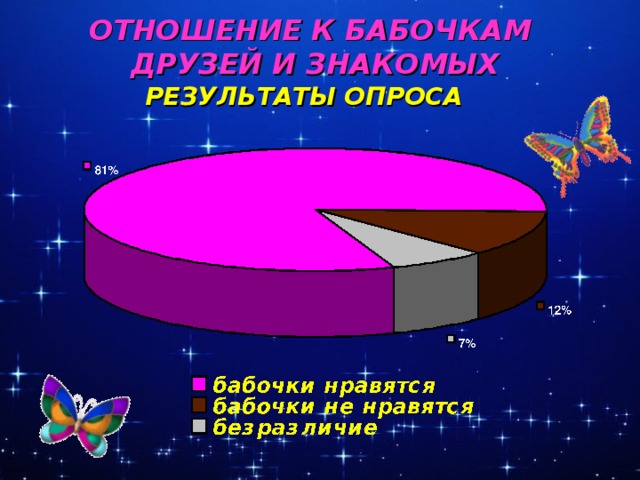 ОТНОШЕНИЕ К БАБОЧКАМ  ДРУЗЕЙ И ЗНАКОМЫХ РЕЗУЛЬТАТЫ ОПРОСА