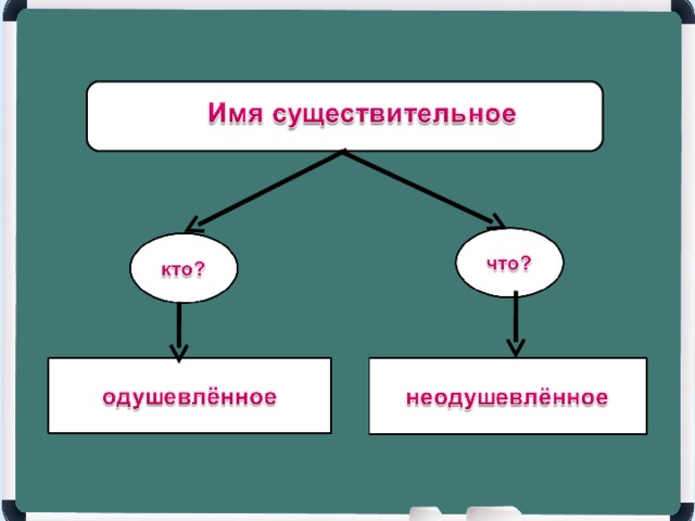 План урока по русскому языку 2 класс одушевленные и неодушевленные имена существительные