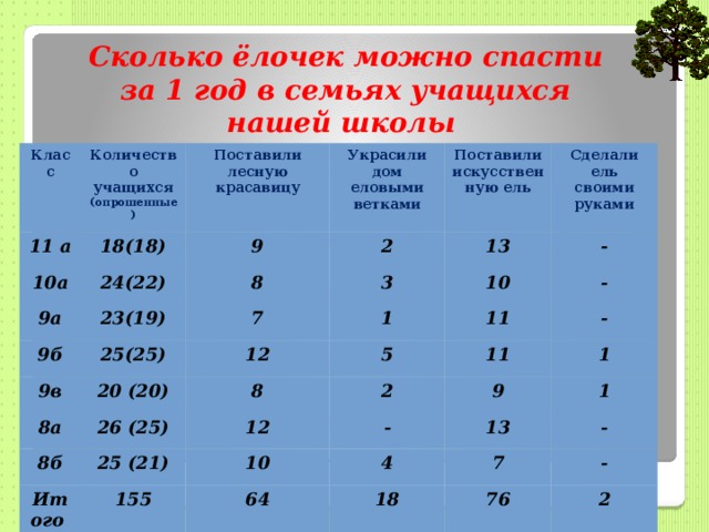 Сколько ёлочек можно спасти за 1 год в семьях учащихся нашей школы Класс Количество учащихся 11 а (опрошенные) 18(18) Поставили лесную красавицу 10а Украсили дом еловыми ветками 9а 9 24(22)  2 23(19) Поставили искусственную ель 9б 8 9в 7 25(25)  3 13 Сделали ель своими руками - 1 20 (20)  12 10 8а - 8б 5 8 11 26 (25) - 2 25 (21) Итого 11 12 - 1 10 9 155 1 4 13 64 7 18 - - 76 2 