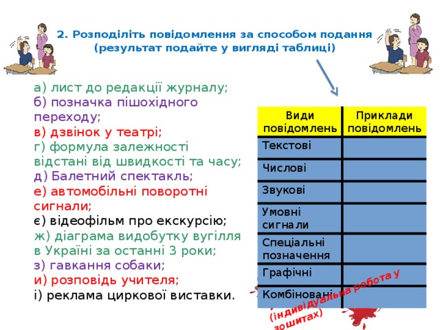 (індивідуальна робота у зошитах) 2. Розподіліть повідомлення за способом подання  (результат подайте у вигляді таблиці) а) лист до редакції журналу; б) позначка пішохідного переходу; в) дзвінок у театрі; г) формула залежності відстані від швидкості та часу; д) Балетний спектакль; е) автомобільні поворотні сигнали; є) відеофільм про екскурсію; ж) діаграма видобутку вугілля в Україні за останні 3 роки; з) гавкання собаки; и) розповідь учителя; і) реклама циркової виставки. Види повідомлень Текстові Приклади повідомлень Числові Звукові Умовні сигнали Спеціальні позначення Графічні Комбіновані 