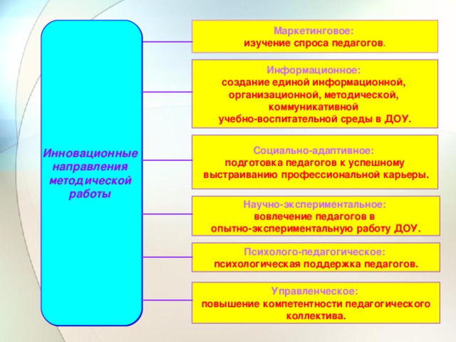 Инновационные направления методической работы Маркетинговое: изучение спроса педагогов . Информационное: создание единой информационной, организационной, методической, коммуникативной учебно-воспитательной среды в ДОУ. Социально-адаптивное: подготовка педагогов к успешному  выстраиванию профессиональной карьеры. Научно-экспериментальное: вовлечение педагогов в опытно-экспериментальную работу ДОУ. Психолого-педагогическое: психологическая поддержка педагогов. Управленческое: повышение компетентности педагогического коллектива. 