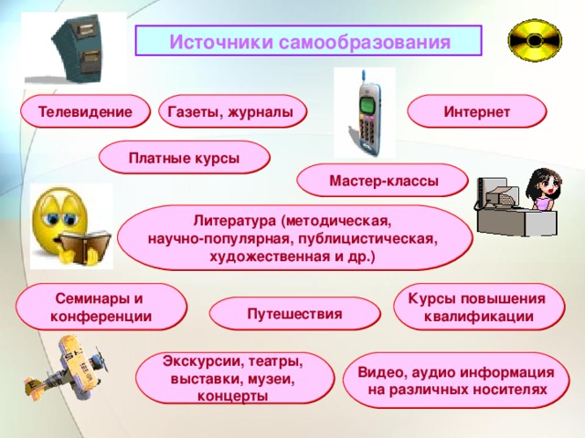  Источники самообразования Газеты, журналы  Интернет Телевидение Платные курсы  Мастер-классы Литература (методическая, научно-популярная, публицистическая, художественная и др.)  Курсы повышения квалификации Семинары и конференции Путешествия Экскурсии, театры, выставки, музеи, концерты  Видео, аудио информация  на различных носителях 