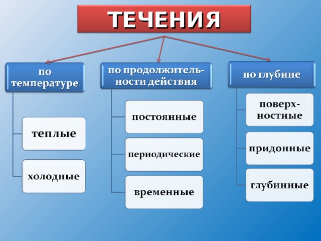 ТЕЧЕНИЯ 