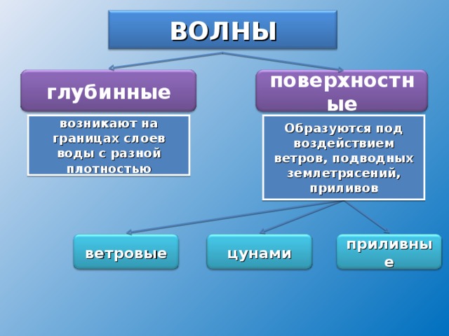 ВОЛНЫ глубинные поверхностные Образуются под воздействием ветров, подводных землетрясений, приливов возникают на границах слоев воды с разной плотностью цунами приливные ветровые 
