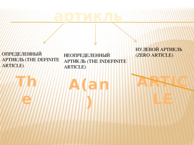 Презентация артикль the