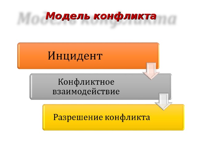 Модель конфликта