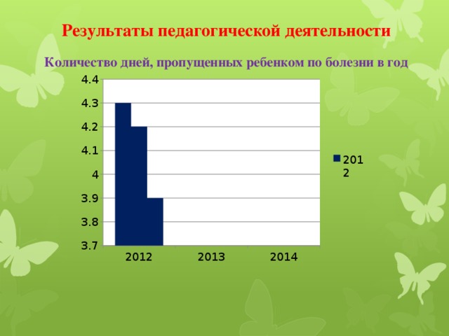 Результаты педагогической деятельности Количество дней, пропущенных ребенком по болезни в год 