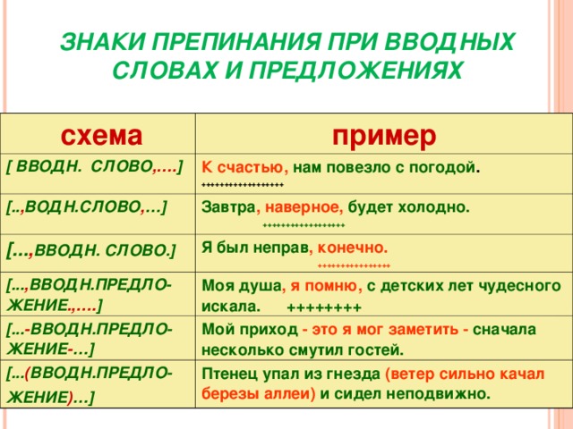 ЗНАКИ ПРЕПИНАНИЯ ПРИ ВВОДНЫХ СЛОВАХ И ПРЕДЛОЖЕНИЯХ  схема пример [ ВВОДН . СЛОВО ,…. ] К счастью,  нам повезло с погодой . ++++++++++++++++++ [.. , ВОДН.СЛОВО , … ] Завтра , наверное,  будет холодно.  ++++++++++++++++++ [... , ВВОДН. СЛОВО. ] Я был неправ , конечно.  ++++++++++++++++ [... , ВВОДН.ПРЕДЛО - ЖЕНИЕ .,…. ] Моя душа , я помню,  с детских лет чудесного искала. ++++++++ [... - ВВОДН.ПРЕДЛО-ЖЕНИЕ - … ] Мой приход  - это я мог заметить -  сначала несколько смутил гостей. [... ( ВВОДН.ПРЕДЛО- ЖЕНИЕ ) … ] Птенец упал из гнезда  (ветер сильно качал березы аллеи)  и сидел неподвижно. 