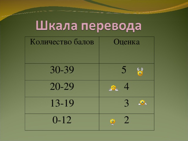 Количество балов Оценка 30-39 5 20-29 4 13-19 3 0-12 2
