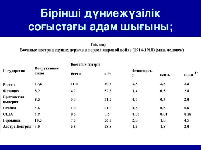 Бірінші дүниежүзілік соғыстағы адам шығыны; 