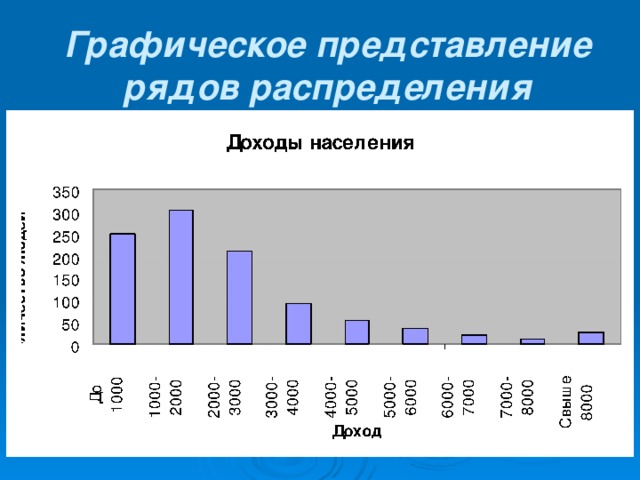 Графическое представление рядов распределения
