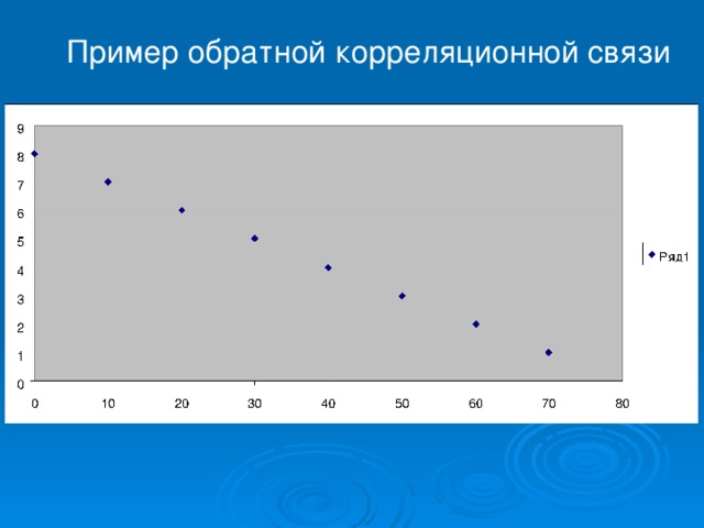 Пример обратной корреляционной связи