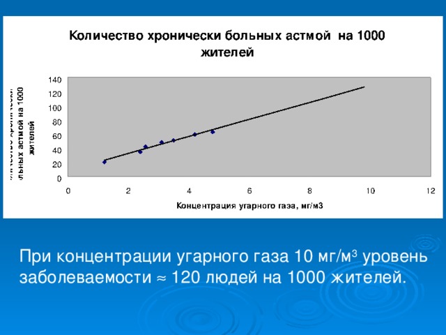 При концентрации угарного газа 10 мг/м 3 уровень заболеваемости  120 людей на 1000 жителей.