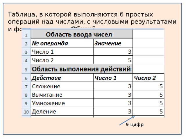 Таблица, в которой выполняются 6 простых операций над числами, с числовыми результатами и форматом ячеек Общий . 9 цифр