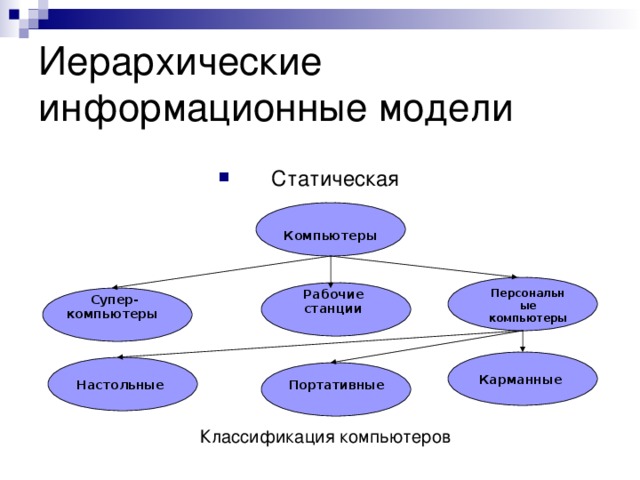 Иерархические информационные модели Статическая Компьютеры Рабочие станции Персональные компьютеры Супер-компьютеры Карманные Настольные Портативные Классификация компьютеров 