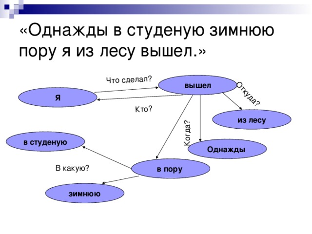 Что сделал? Кто? Откуда? Когда? «Однажды в студеную зимнюю пору я из лесу вышел.» вышел Я из лесу в студеную Однажды в пору В какую? зимнюю 