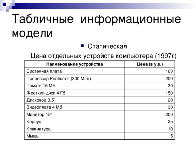 Табличные информационные модели Статическая Цена отдельных устройств компьютера (1997г) Наименование устройства Цена (в y.e.) Системная плата 100 Процессор Pentium II (300 МГц) 200 Память 16 МБ 30 Жесткий диск 4 Гб 150 Дисковод 3.5” 20 Видеоплата 4 Мб 30 Монитор 15” 200 Корпус 25 Клавиатура 10 Мышь 5 