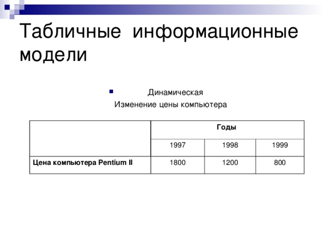 Табличные информационные модели Динамическая Изменение цены компьютера Годы Цена компьютера Pentium II 1997 1998 1800 1999 1200 800 