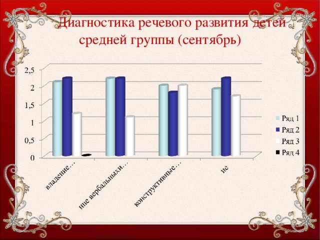  Диагностика речевого развития детей средней группы (сентябрь) 