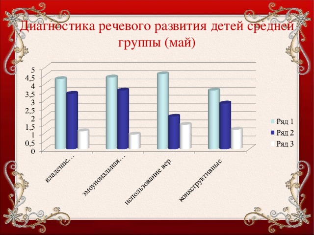Диагностика речевого развития детей средней группы (май) 