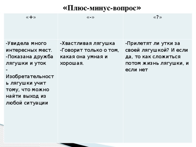 « Плюс-минус-вопрос » «+» «-» -Увидела много интересных мест. «?» -Показана дружба лягушки и уток -Хвастливая лягушка -Изобретательность лягушки учит тому, что можно найти выход из любой ситуации -Говорит только о том, какая она умная и хорошая. -Прилетят ли утки за своей лягушкой? И если да, то как сложиться потом жизнь лягушки, и если нет 