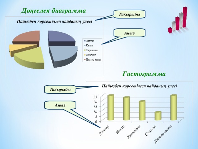 Дөңгелек диаграмма Тақырыбы Аңыз Гистограмма Тақырыбы Аңыз