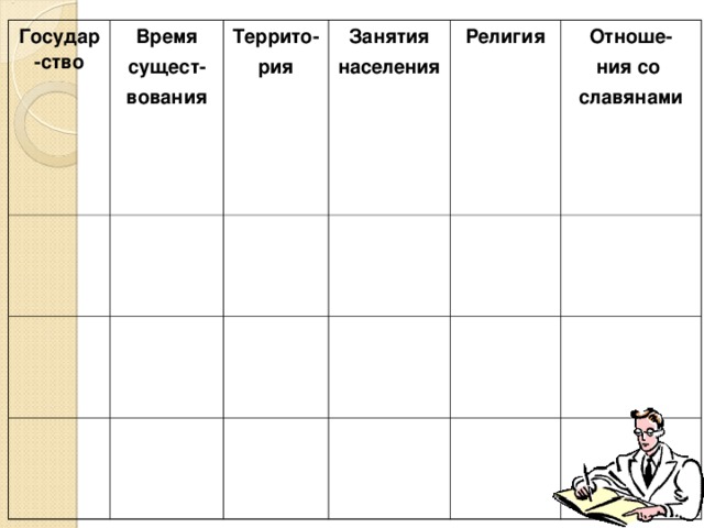 Государ-ство Время сущест- вования Террито- рия Занятия населения Религия Отноше- ния со славянами 