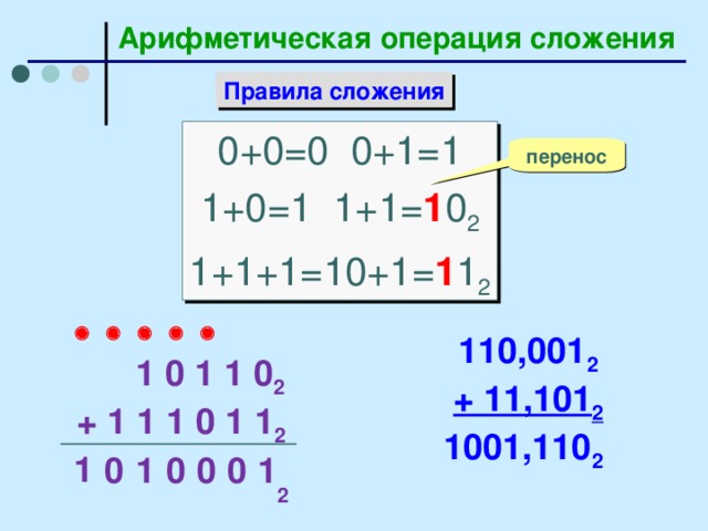 Арифметическая операция сложения Правила сложения 0+0=0 0+1=1 1+0=1 1+1= 1 0 2 1+1+1= 10+1= 1 1 2 перенос      110,001 2 + 11,101 2  1001,110 2   1 0 1 1 0 2 + 1 1 1 0 1 1 2 1 0 0 0 1 0 1 2   