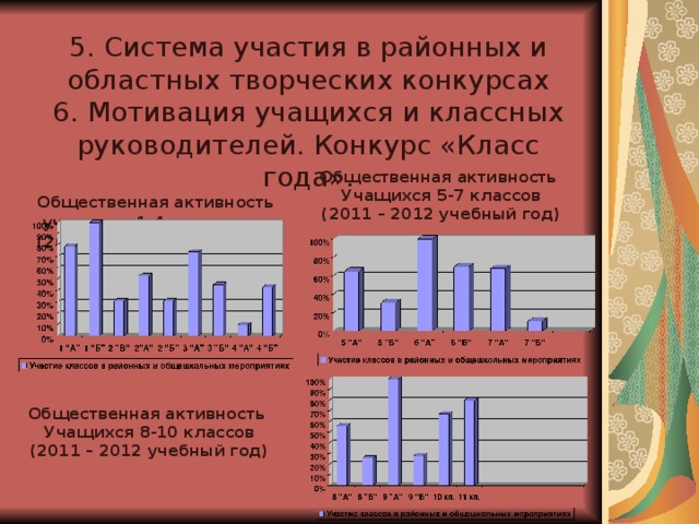 5. Система участия в районных и областных творческих конкурсах 6. Мотивация учащихся и классных руководителей. Конкурс «Класс года». Общественная активность  учащихся 1-4 классов (2011 – 2012 учебный год) Общественная активность Учащихся 5-7 классов (2011 – 2012 учебный год)  Общественная активность Учащихся 8-10 классов (2011 – 2012 учебный год)