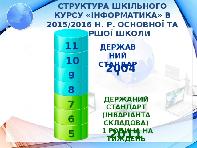 Структура шкільного курсу «Інформатика» в 2015/2016 н. р. основної та старшої школи 11  ДЕРЖАВНИЙ СТАНДАРТ 10  2004 9  8  Із метою розвантаження та удосконалення навчальної програми з інформатики для 5-9 класів загальноосвітніх навчальних закладів, збільшення обсягу викладання основ алгоритмізації та програмування ДЕРЖАНИЙ СТАНДАРТ (ІНВАРІАНТА СКЛАДОВА)  1 ГОДИНА НА ТИЖДЕНЬ 7 6 2011 5 7