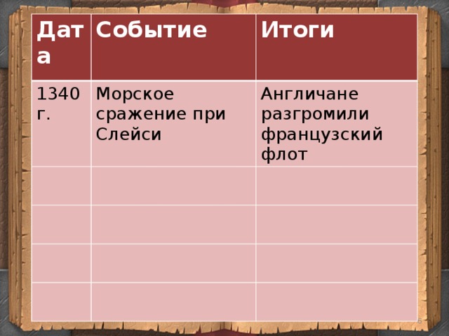 Дата Событие 1340 г. Морское сражение при Слейси Итоги Англичане разгромили французский флот  