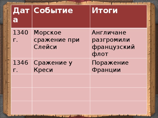 Составить таблицу столетняя война дата событие Презентация Столетняя война